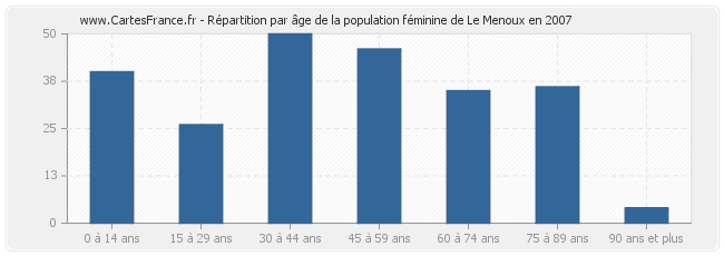 Répartition par âge de la population féminine de Le Menoux en 2007